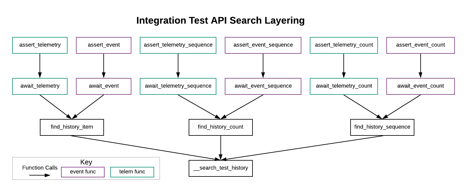 Diagram of GDS Search Layering