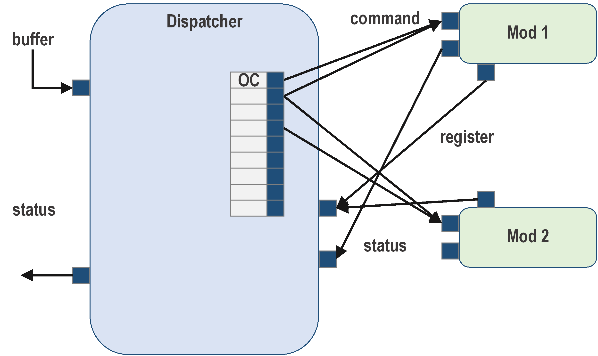 Command Dispatcher