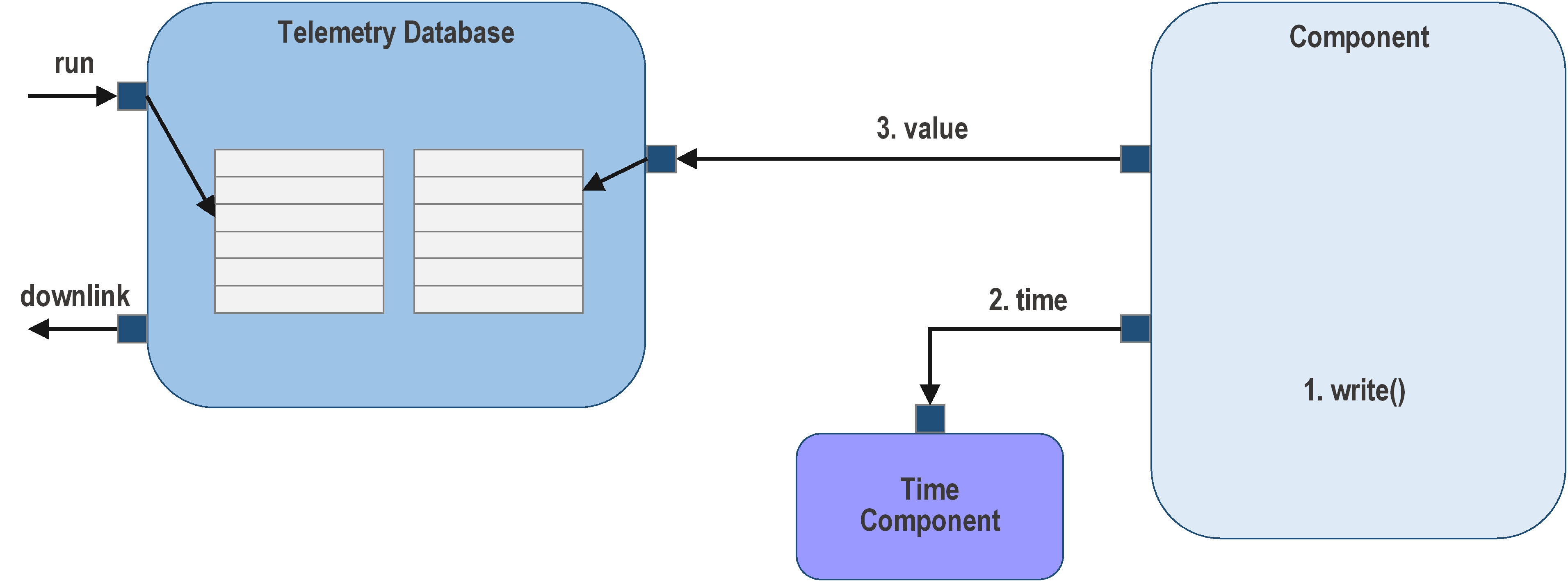 Telemetry Database