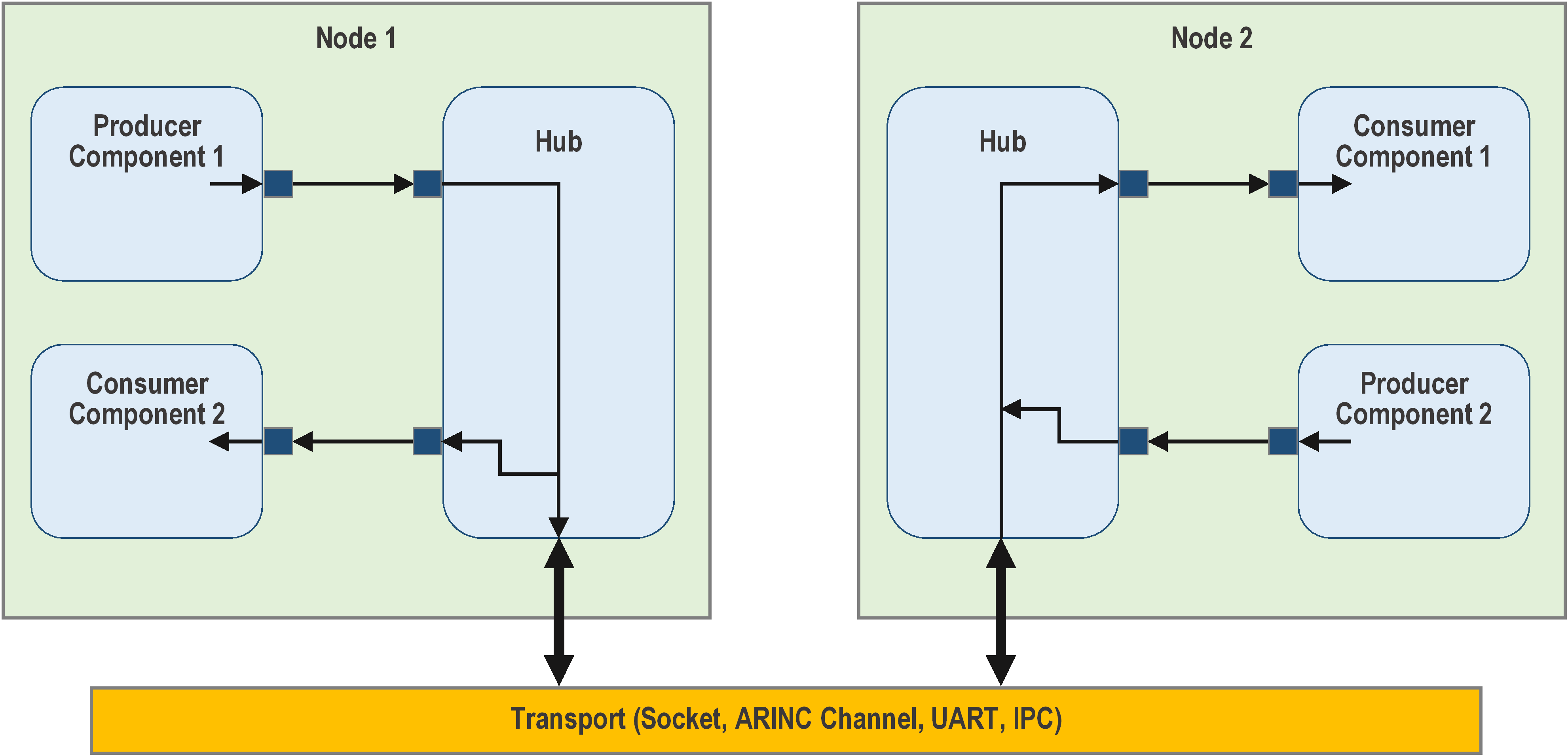 Hub Pattern